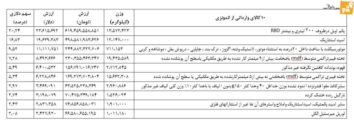 هجوم محصولات اندونزی به بازار ایران/ کدام محصول رتبه اول را دارد؟ 1 هجوم محصولات اندونزی به بازار ایران/ کدام محصول رتبه اول را دارد؟