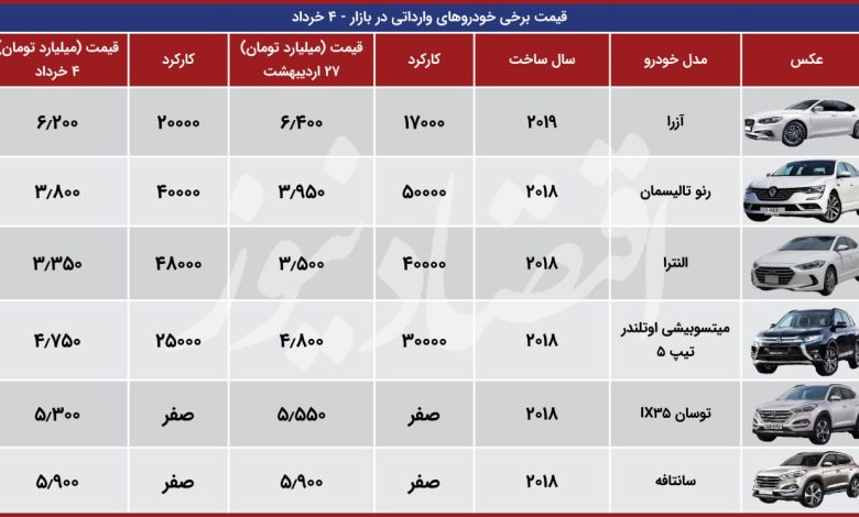 کاهش عجیب قیمت خودروهای وارداتی در هفته گذشته/ کاهش قیمت بیشتری در راه است؟