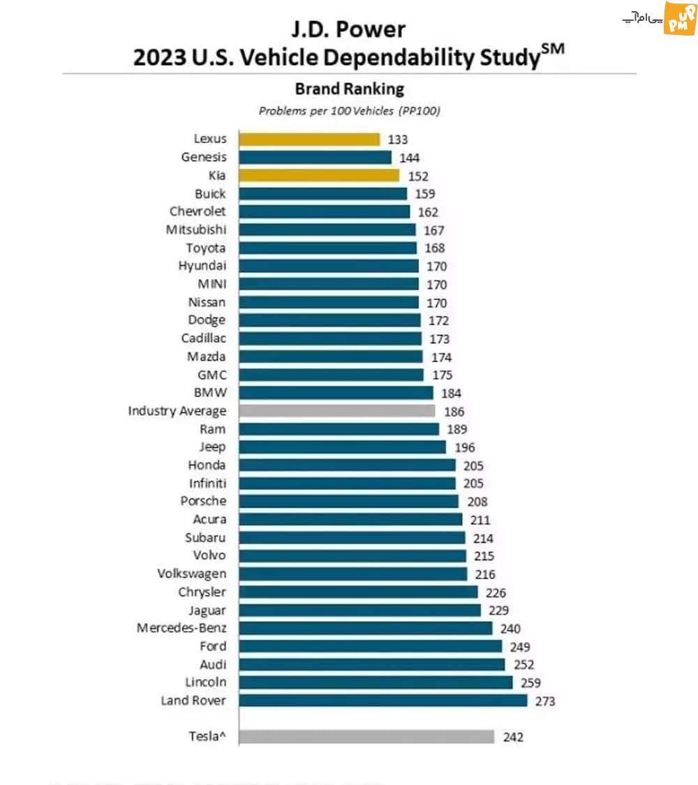 10 تا از کم اعتمادترین خودروسازان جهان در سال 2023 که انتظارش را ندارید! 1 .