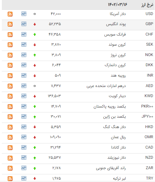 قیمت دلار و یورو در 16 خرداد 1402