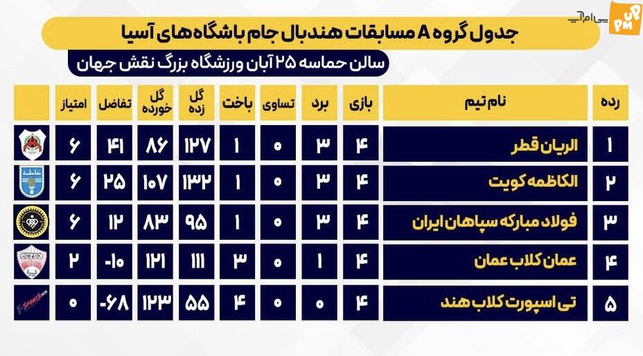 نتایج بازی های پنجمین دوره جام ملت های آسیا برای باشگاه های هندبال/ جدول 2 نتایج بازی های پنجمین دوره جام ملت های آسیا برای باشگاه های هندبال + جدول