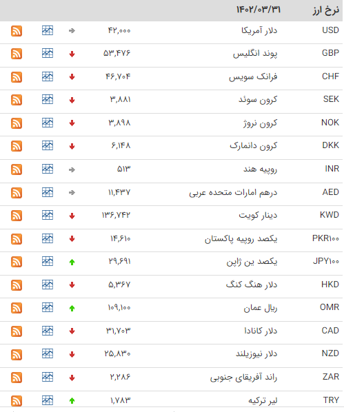 بررسی قیمت دلار و یورو 31 خرداد 1402 / روند ریزشی دلار و یورو در آخرین روز بهار!