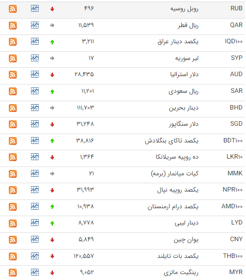 بررسی قیمت دلار و یورو 31 خرداد 1402 / روند ریزشی دلار و یورو در آخرین روز بهار!