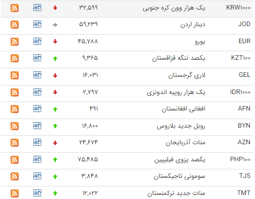 بررسی قیمت دلار و یورو 31 خرداد 1402 / روند ریزشی دلار و یورو در آخرین روز بهار!