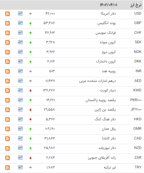 قیمت دلار و یورو در 1 تیر 1402 2 قیمت دلار و یورو در 1 تیر 1402