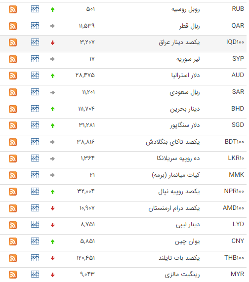قیمت دلار و یورو در 1 تیر 1402 3 قیمت دلار و یورو در 1 تیر 1402