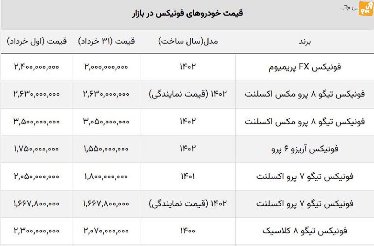 قیمت فینیکس در ماه ژوئن