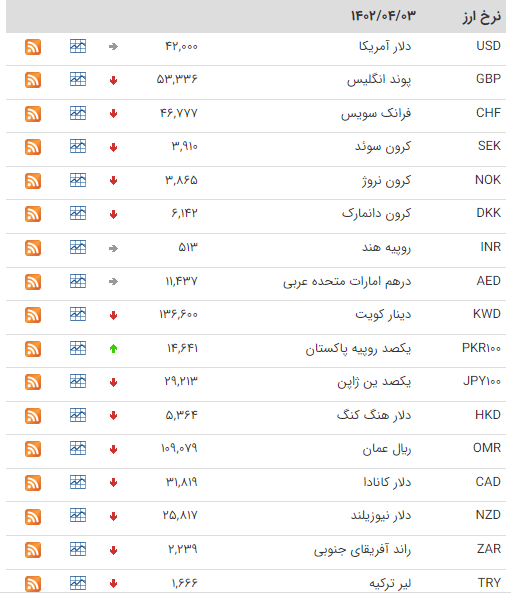 کاهش قیمت ارزها همراه با دلار + جدول قیمتی 3 تیر ماه