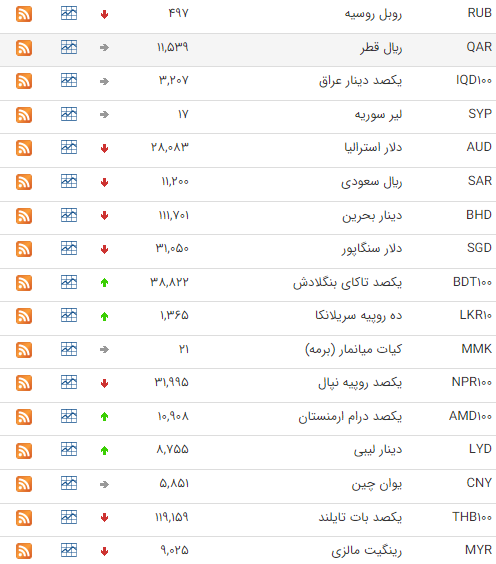 کاهش قیمت ارزها همراه با دلار + جدول قیمتی 3 تیر ماه