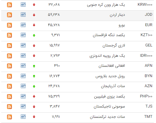 کاهش قیمت ارزها همراه با دلار + جدول قیمتی 3 تیر ماه