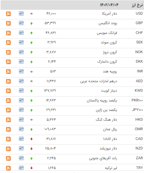 نوسان قیمت ارز در 4 تیر 1402 + جدول تغییرات قیمتی ارزها 2 نوسان قیمت ارز در 4 تیر 1402 + جدول تغییرات قیمتی ارزها