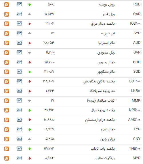 نوسان قیمت ارز در 4 تیر 1402 + جدول تغییرات قیمتی ارزها 3 نوسان قیمت ارز در 4 تیر 1402 + جدول تغییرات قیمتی ارزها
