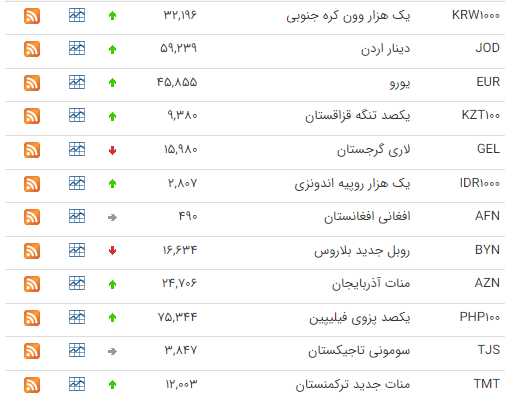 نوسان قیمت ارز در 4 تیر 1402 + جدول تغییرات قیمتی ارزها 4 نوسان قیمت ارز در 4 تیر 1402 + جدول تغییرات قیمتی ارزها