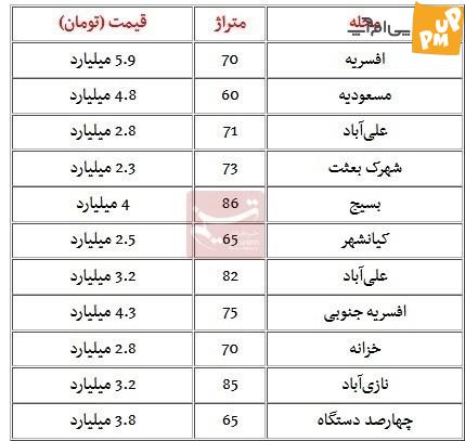 جدیدترین قیمت خانه در منطقه 15 تهران مشخص شد! + جدول 1 جدیدترین قیمت خانه در منطقه 15 تهران مشخص شد! + جدول