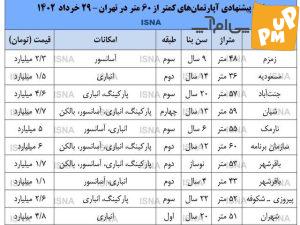 قیمت خانههای ۵۰ تا ۶۰ متری چقدر است؟/ قیمتهای باورنکردنی این خانهها در جدول قیمت 1 قیمت خانههای ۵۰ تا ۶۰ متری چقدر است؟/ قیمتهای باورنکردنی این خانهها در جدول قیمت