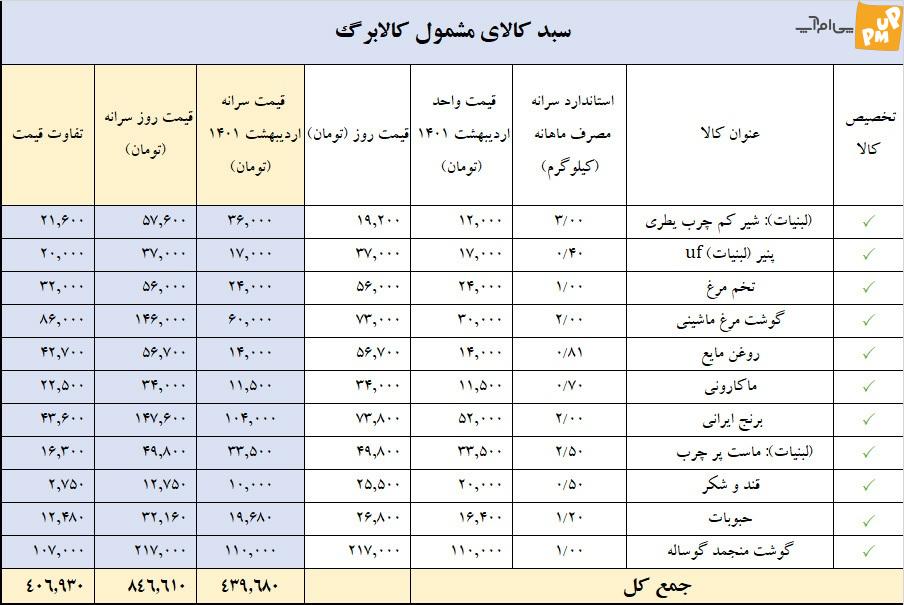 جدیدترین خبرها از طرح ملی کالابرگ الکترونیک!/ جدول اقلام غذایی در این طرح اعلام شد