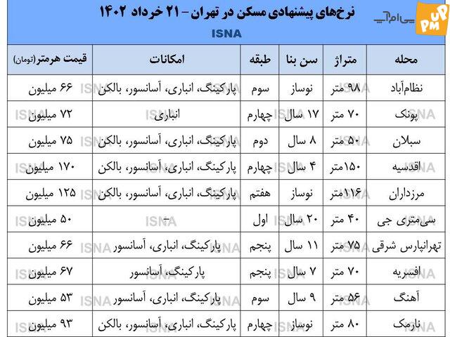 چرا در روزهای اخیر قیمت مسکن کاهشی بوده است؟/جدول