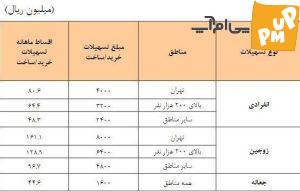 شرایط اقساط وام 400 میلیونی مسکن!/جدول