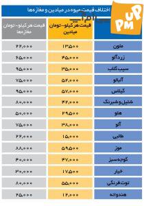 قیمت میوه‌های تابستانی کاهش یافت/ جدول قیمت