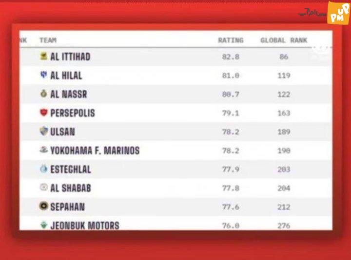 10 باشگاه برتر فوتبال آسیا معرفی شدند/ 3 تیم ایرانی در این لیست قرار دارند 1 10 باشگاه برتر فوتبال آسیا معرفی شدند/ 3 تیم ایرانی در این لیست قرار دارند