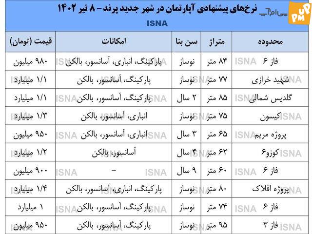 کاهش قیمت مسکن در شهرهای اطراف تهران و تأثیر آن بر بازار مسکن! /جدول قیمت ها