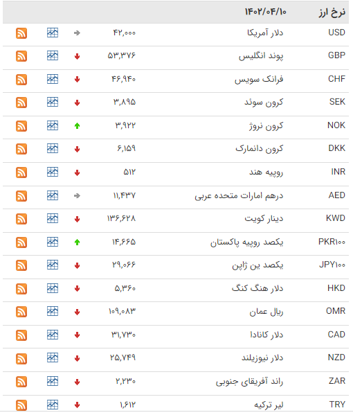 اعلام نرخ 46 ارز توسط بانک مرکزی / قیمت دلار و یورو 10 تیر 1402 + جدول