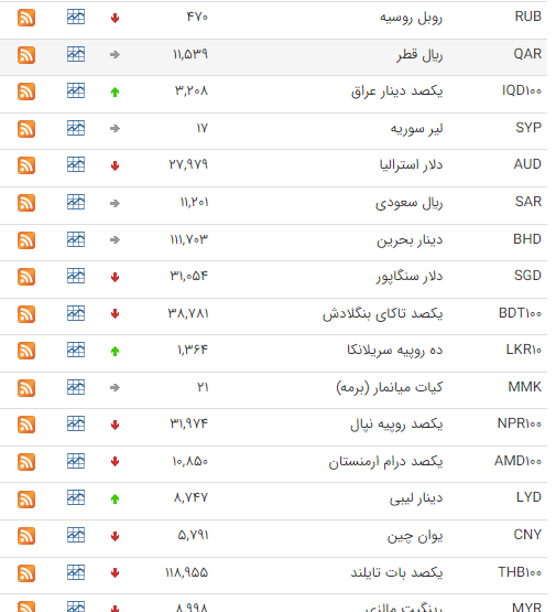 اعلام نرخ 46 ارز توسط بانک مرکزی / قیمت دلار و یورو 10 تیر 1402 + جدول