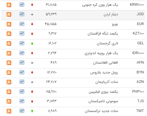 اعلام نرخ 46 ارز توسط بانک مرکزی / قیمت دلار و یورو 10 تیر 1402 + جدول