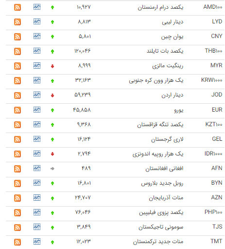 جدید ترین قیمت دلار و یورو در بازارهای مختلف امروز 13 تیر 1402 /جدول