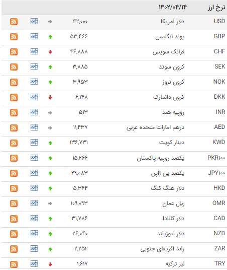 جدیدترین قیمت دلار و یورو در بازارهای مختلف 14 تیر 1402/جدول