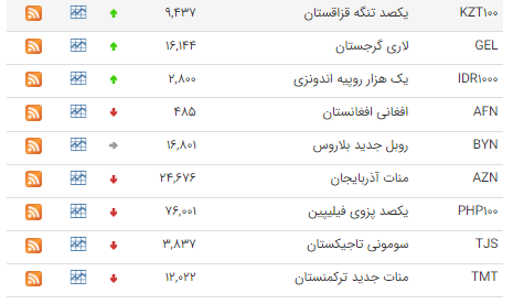 جدیدترین قیمت دلار و یورو در بازارهای مختلف 14 تیر 1402/جدول