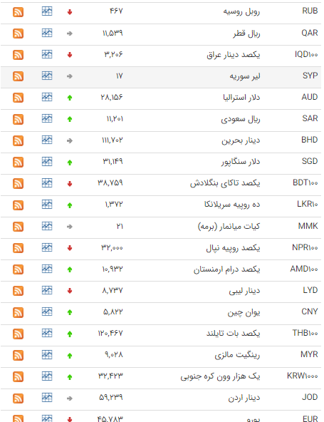 جدیدترین قیمت دلار و یورو در بازارهای مختلف 14 تیر 1402/جدول