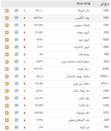 قیمت دلار و یورو در بازارهای مختلف 15 تیر 1402/جدول