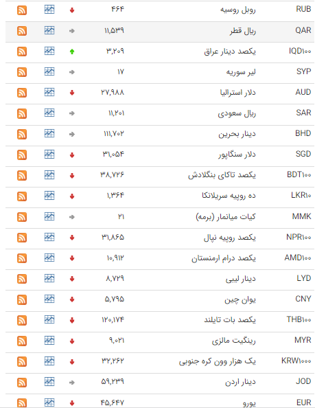 قیمت دلار و یورو در بازارهای مختلف 15 تیر 1402/جدول