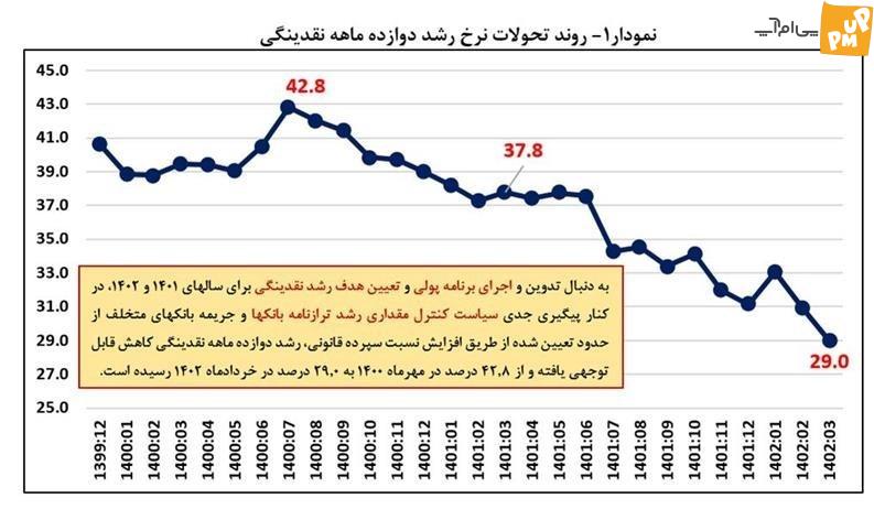 نرخ رشد نقدینگی به 29 درصد کاهش یافت