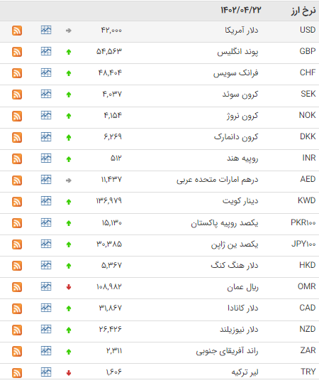 اعلام قیمت جدید دلار و یورو 22 تیر 1402 + جدول قیمت