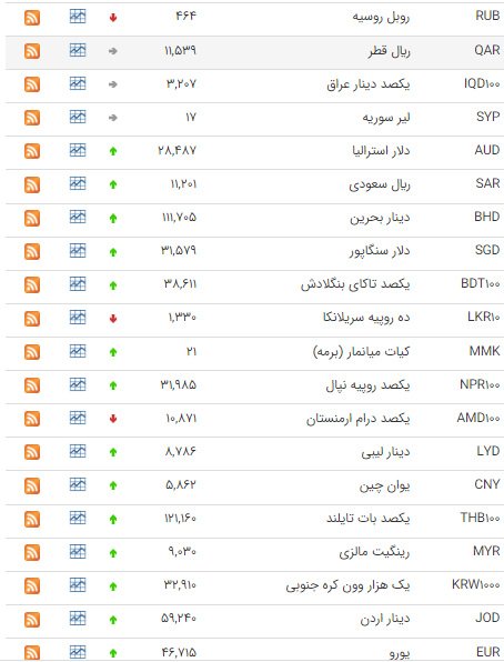 اعلام قیمت جدید دلار و یورو 22 تیر 1402 + جدول قیمت