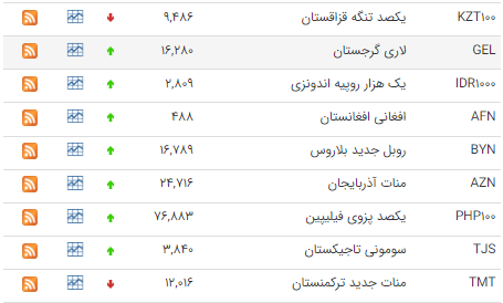 اعلام قیمت جدید دلار و یورو 22 تیر 1402 + جدول قیمت