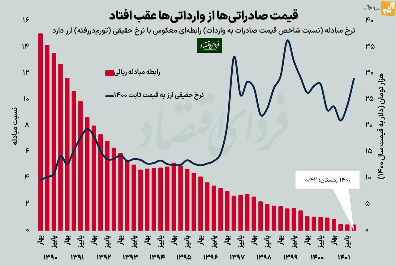 تغییرات قیمت ارز