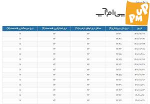 جدیدترین اخبار در رابطه با نرخ سود بانکی!/ جدول 1 جدیدترین اخبار در رابطه با نرخ سود بانکی!/ جدول
