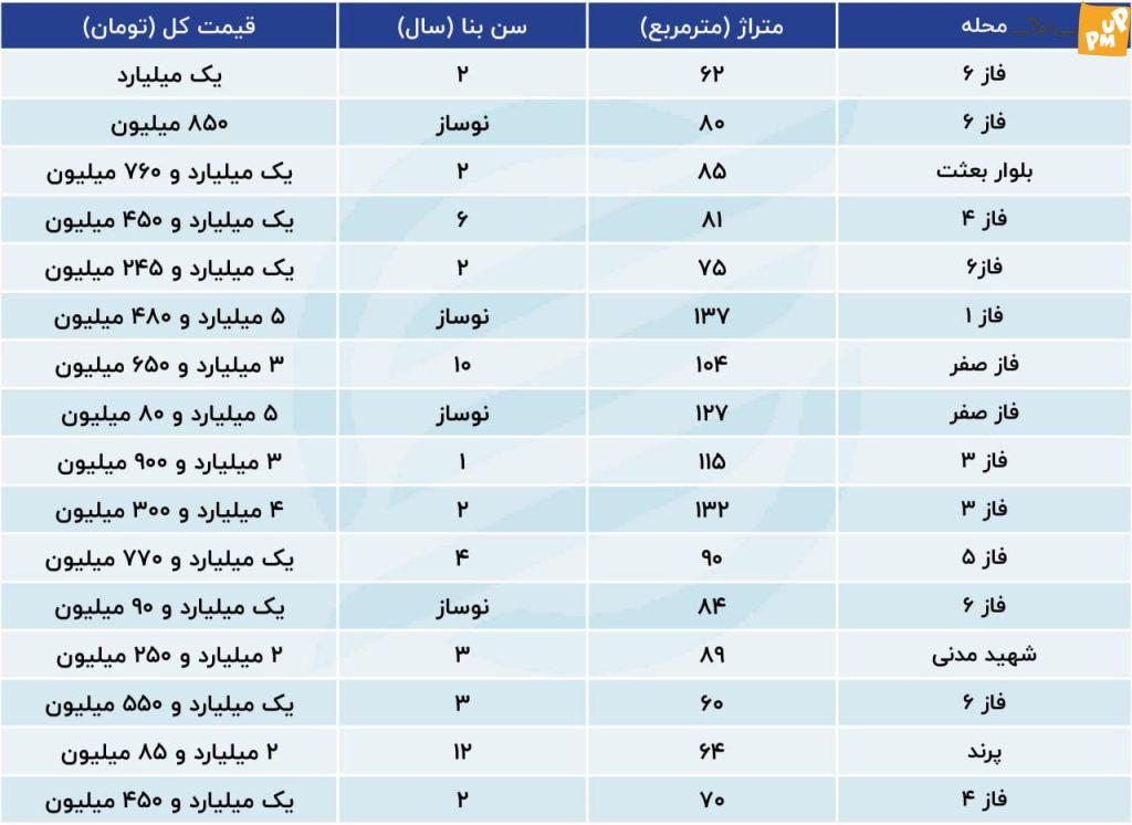 شایعه کاهش قیمت میلیاردی مسکن در پرند!/ جدول 1 شایعه کاهش قیمت میلیاردی مسکن در پرند!/ جدول