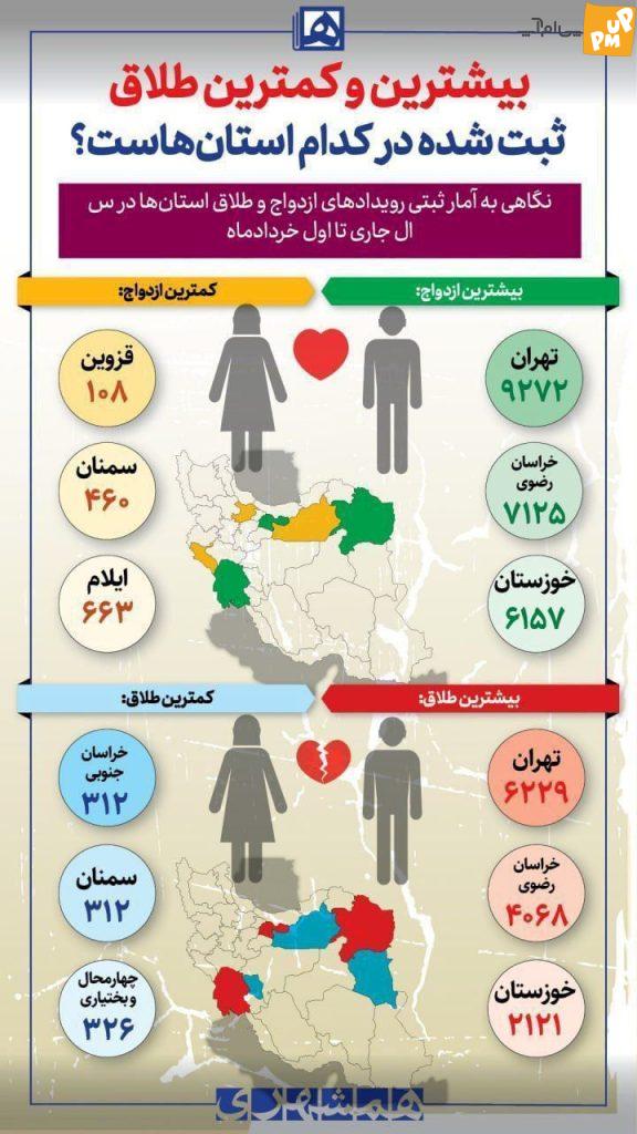 بیشترین و کمترین طلاق‌ها در کدام استان‌ها رخ می‌دهد!/ رکوردشکنی طلاق در این استان‌ها!