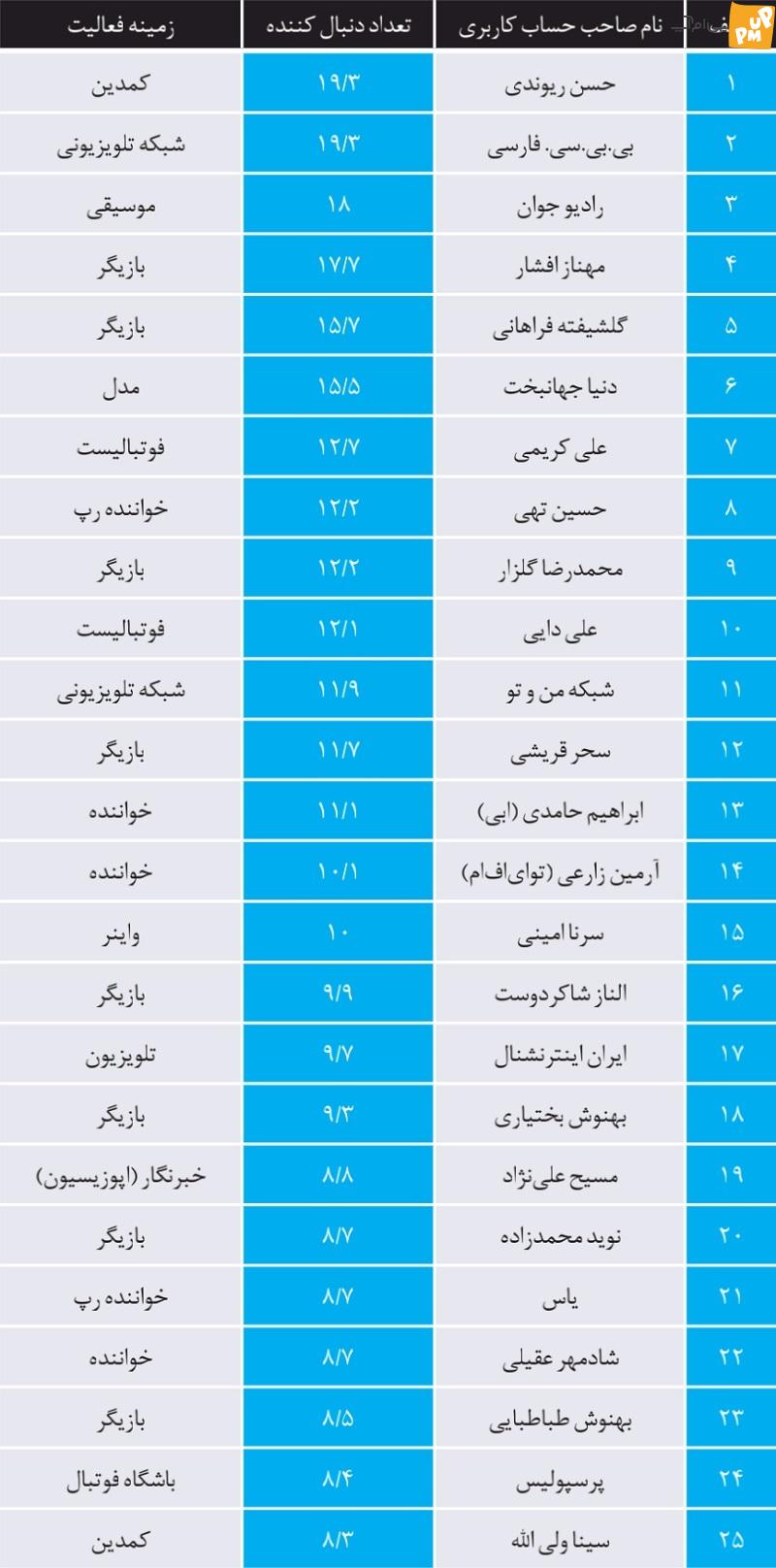 با محبوب ترین سلبریتی های ایرانی آشنا شوید/ رکورد بیشترین فالوور در اینستاگرام کیست؟