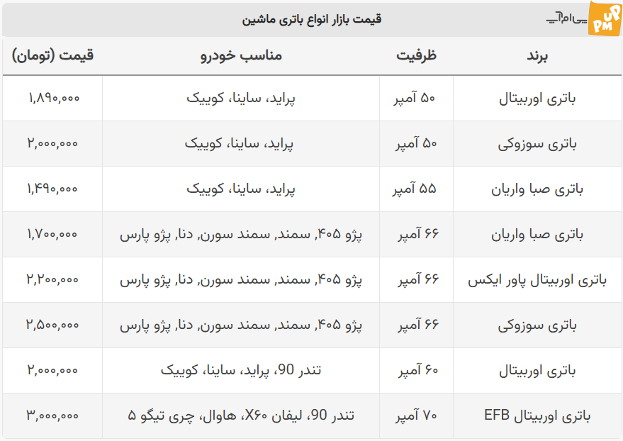 جدیدترین قیمت باطری ماشین از ال ۹۰ تا پژو پارس اعلام شد/ جدول قیمت