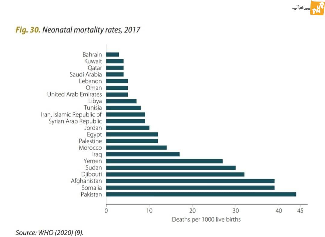 رد ادعای وزارت بهداشت در مورد وضعیت سلامتی در ایران! / ایران شاخص های سلامت پایینی دارد! 1 رد ادعای وزارت بهداشت در مورد وضعیت سلامتی در ایران! / ایران شاخص های سلامت پایینی دارد!