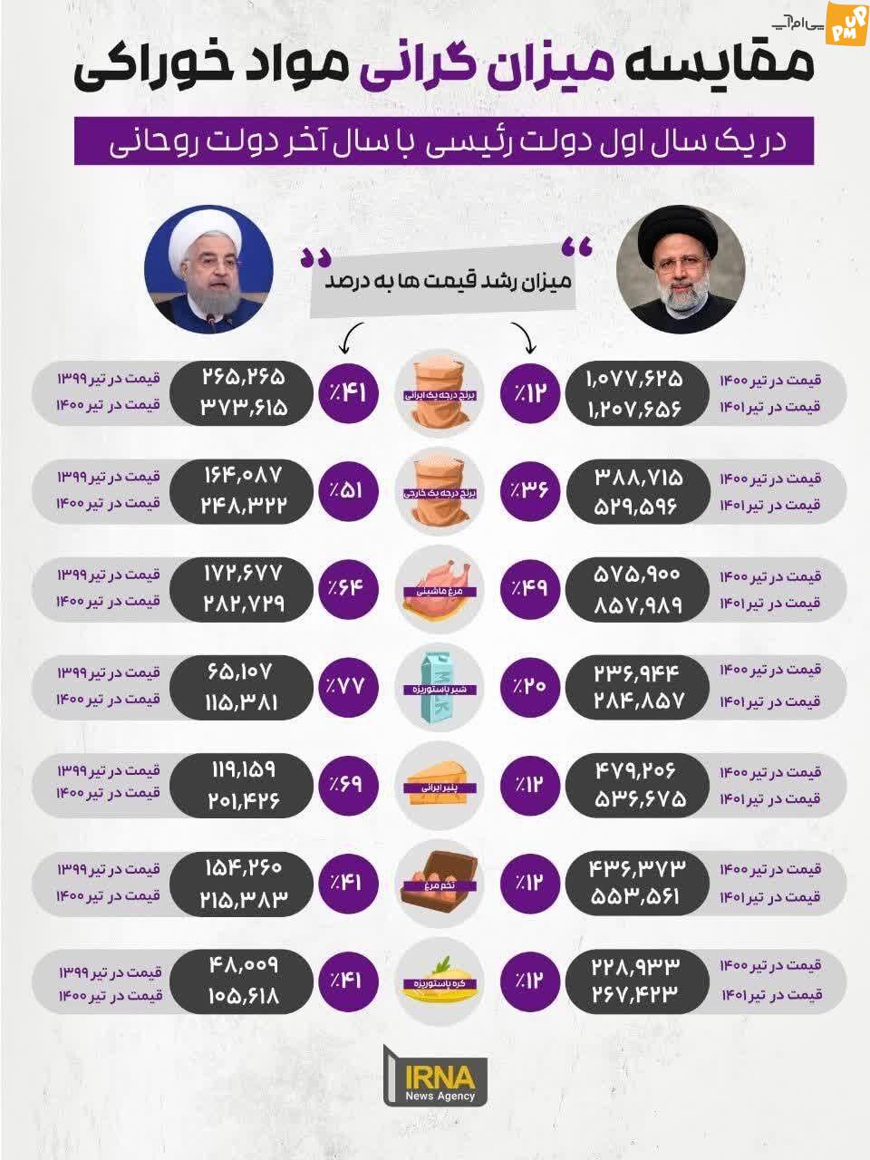 داستان اینفوگرافیک ایرنا در مقایسه هزینه های دولت روحانی و رئیسی جنجال به پا کرد!/جزئیات