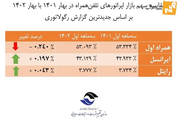 جدول مقایسه سهم بازار اپراتورهای تلفن همراه در بهار 1401 با بهار 1402 جدول مقایسه سهم بازار اپراتورهای تلفن همراه در بهار 1401 با بهار 1402