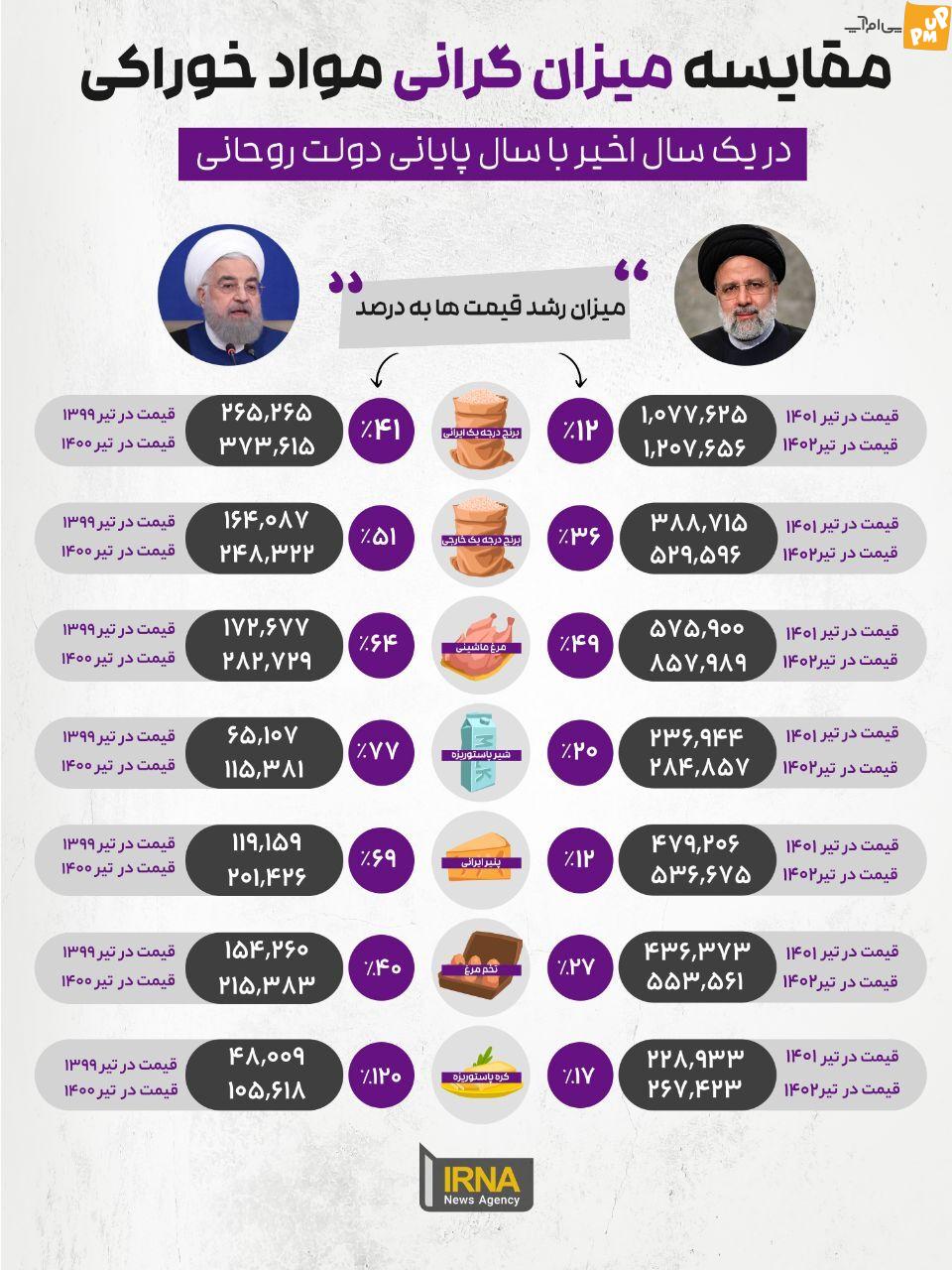  اینفوگرافیک دروغین ایرنا در مقایسه هزینه های دولت روحانی و رئیسی