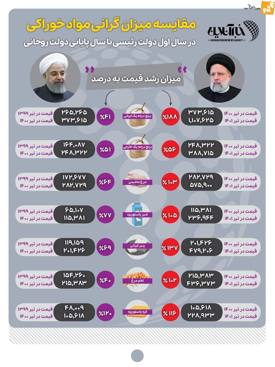  اینفوگرافیک دروغین ایرنا در مقایسه هزینه های دولت روحانی و رئیسی