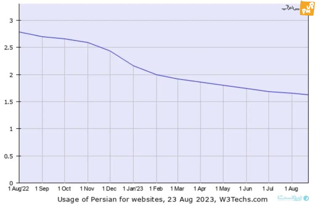 کاهش نسبت زبان فارسی در وب ادامه دارد کاهش نسبت زبان فارسی در وب ادامه دارد